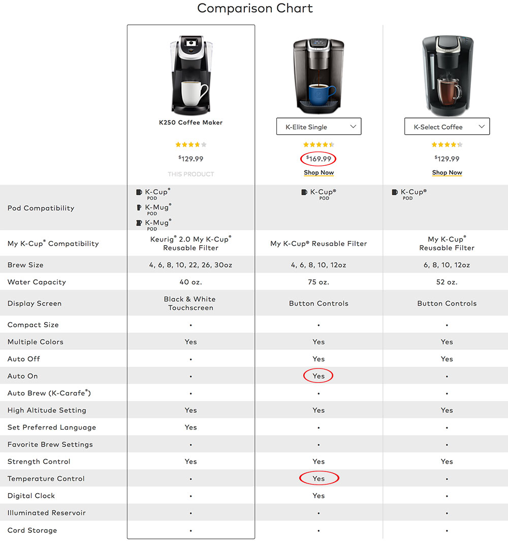 Example of key comparison of product features on Keurig's product pages