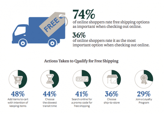 7 Tried-and-true Free Shipping Promotions to Drive Holiday Sales -  Practical Ecommerce