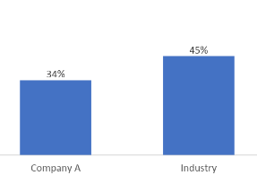 Company A has a 34% NPS while the industry average is 45%.