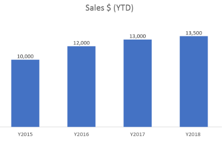 This simple bar chart shows 2018 sales revenue ($13,500) has increased by 3.84 percent over 2017 ($13,000).