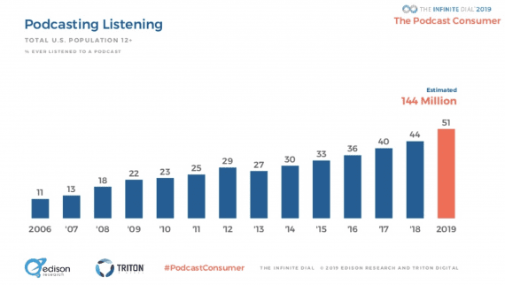 Edison Research data shows that about 51 percent of Americans 12 years old or older have listened to a podcast.